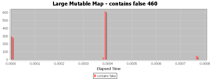 Large Mutable Map - contains false 460